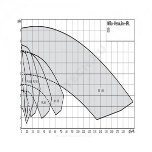 Насос ин-лайн с сухим ротором IPL 40/80-0,09/4 PN10 3х400В/50 Гц Wilo 2089695