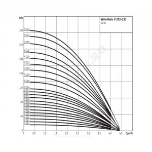 Насос многоступенчатый вертикальный HELIX V 213-1/25/E/KS/400-50 PN25 3х400В/50 Гц Wilo 4161720