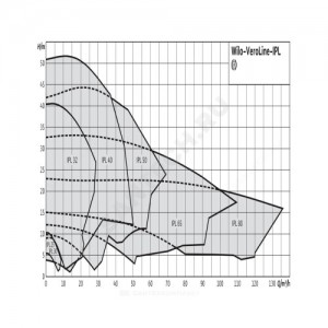 Насос ин-лайн с сухим ротором IPL 40/90-0,37/2 PN10 3х400В/50 Гц Wilo 2089584