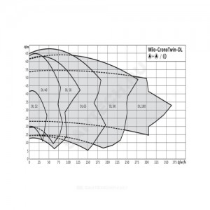 Насос ин-лайн с сухим ротором DL 125/220-5,5/4 PN16 сдвоенный 3х400В/50 Гц Wilo 2120982