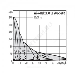 Насос многоступенчатый вертикальный HELIX EXCEL 1002-1/16/E/KS PN16 3х400В/50 Гц Wilo 4171900
